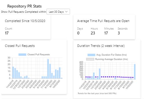 request open and closed trends